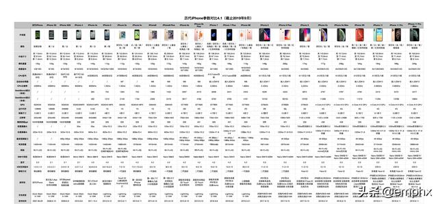 苹果手机参数对比表苹果手机各机型参数对比-第2张图片-平心在线