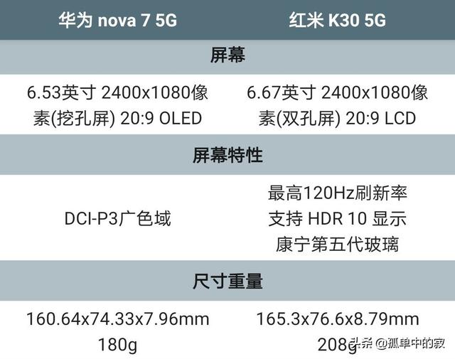 同样是5G中端机，华为nova 7和红米K30 5G谁更强？-第1张图片-平心在线