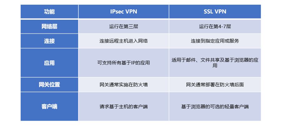 华为手机的vpn设置方法
:SSL VPN和 IPsec VPN的区别