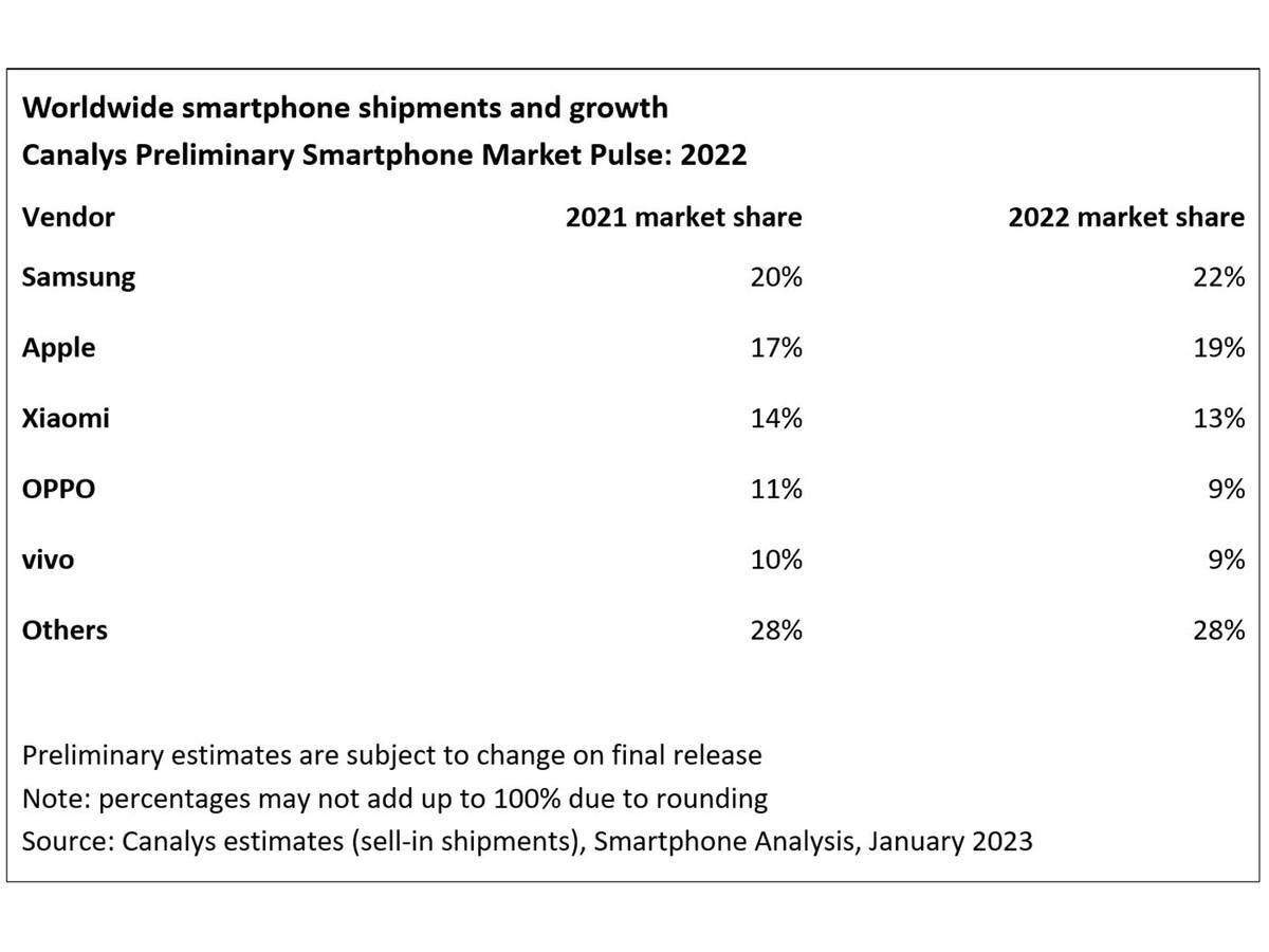 华为mate手机芯片:小米稳了，苹果无人能挡了？2022年各品牌手机出货量数据来了！